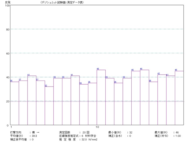 測定データの例（20点の測定）