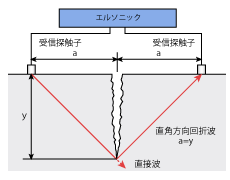 測定イメージ
